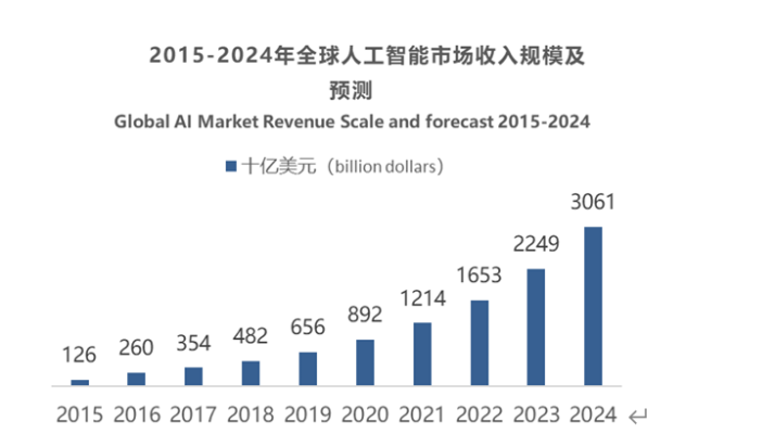 Web人工智能发展趋势与应用探析