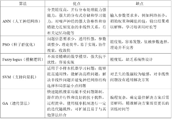 随机算法和智能算法的比较研究 探讨随机算法和智能算法的优缺点