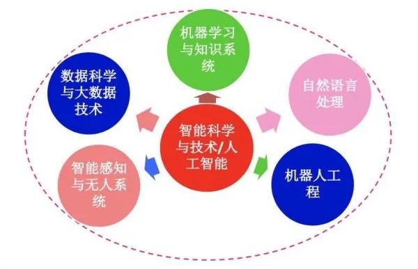 人工智能技术课程 全面了解人工智能技术的课程