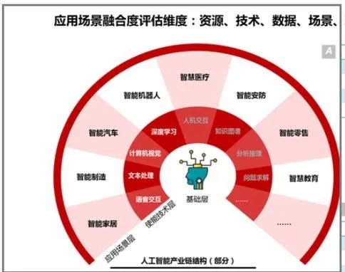 人工智能技术的不同层次及应用解析