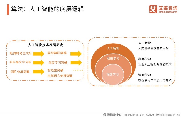现已有的人工智能技术 探究人工智能的发展现状