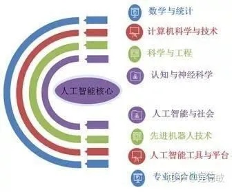 人工智能算法设计专业 探究人工智能算法设计的核心知识