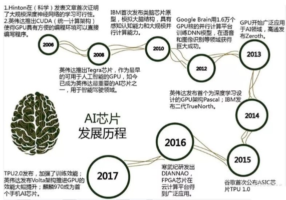 AI芯片 探究AI芯片的发展和应用