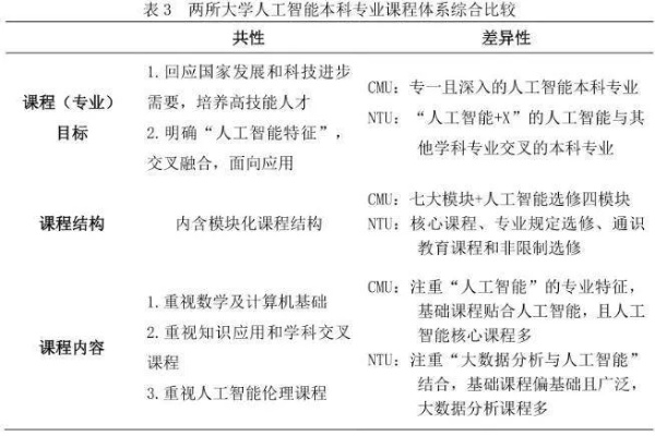 人工智能方向研究生的研究方向和课程分析