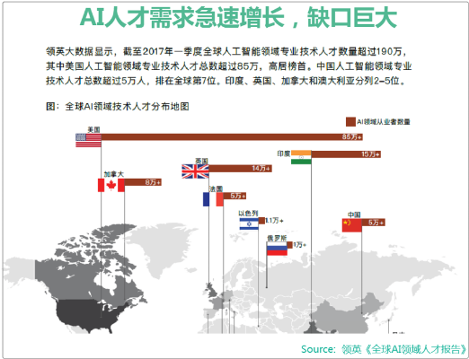 人工智能算法的人很少 探讨人工智能算法在人才缺口的情况下的发展前景