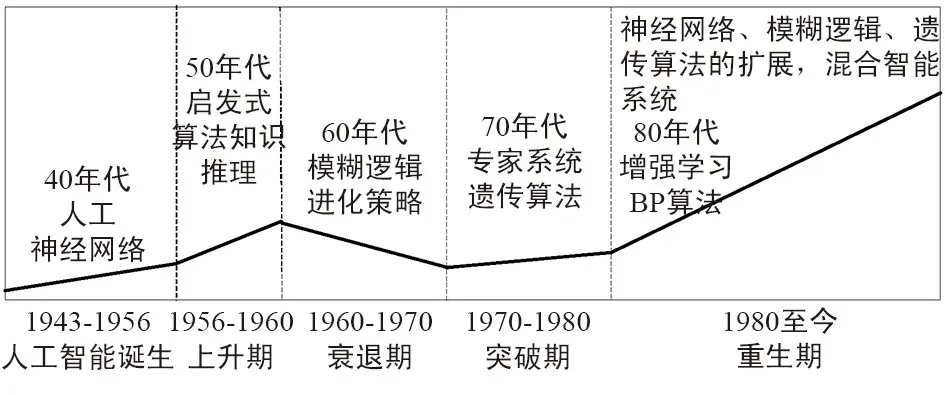 人工智能谁 探索人工智能的发展历程与现状