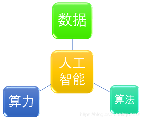 5分钟人工智能算法 快速掌握人工智能算法的核心原理