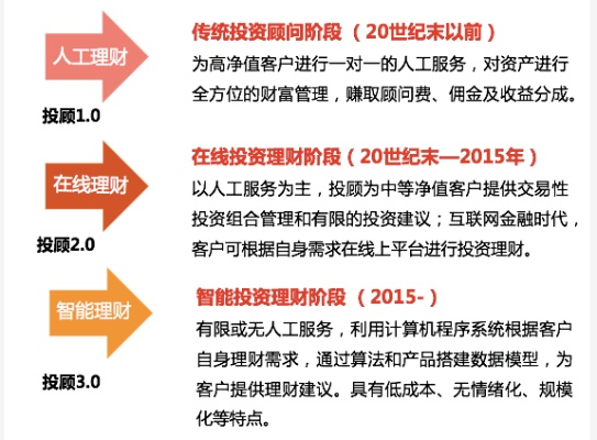 人工智能投顾：智能化投资理财的未来趋势