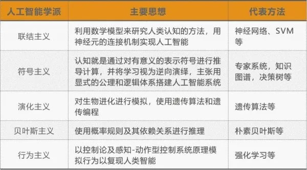 人工智能的两个研究领域是 探究人工智能的发展方向