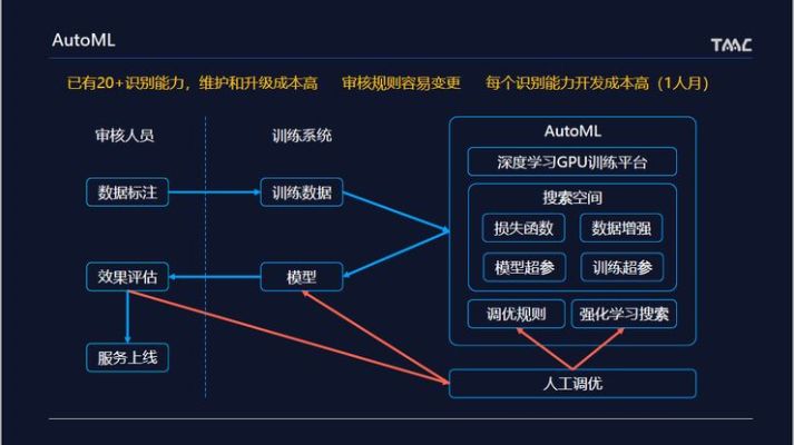 人工智能内容审核引擎 如何利用AI技术提高内容审核效率