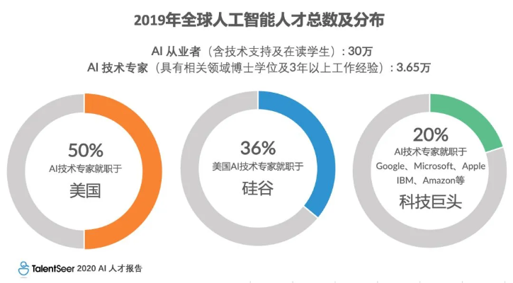 人工智能职位招聘 寻找具有人工智能技术的人才