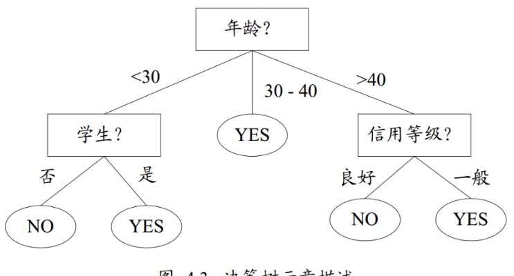 机器学习树 探究机器学习中的决策树算法