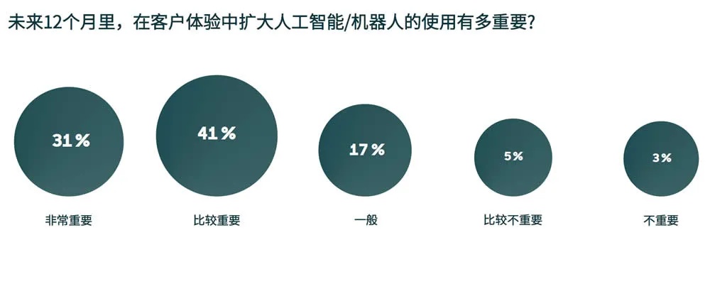 人工智能改善客户体验 探讨人工智能在客户服务中的应用