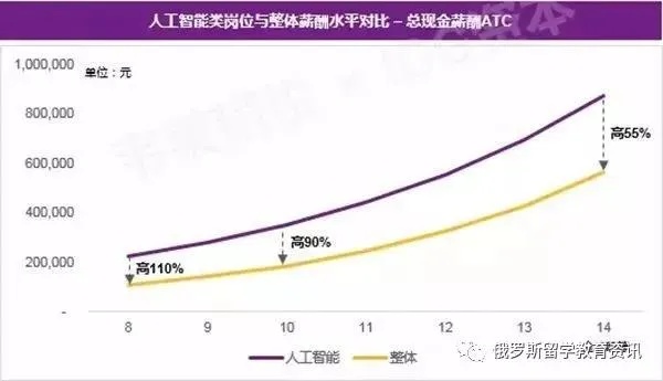 人工智能技术专业薪资 职场新宠，AI人才薪资待遇分析