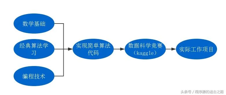 机器学习编程书籍推荐 入门到进阶，全面介绍机器学习编程技巧