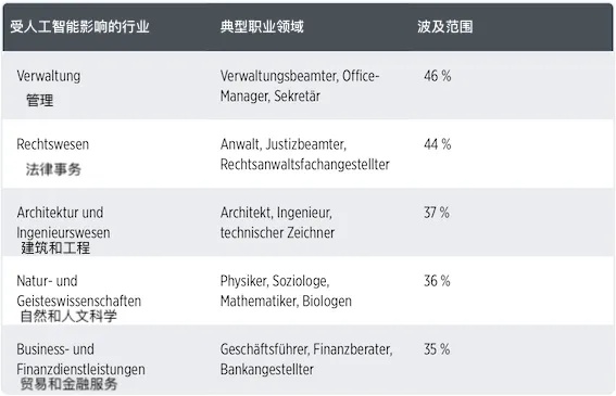 人工智能是否会取代工程师？ 讨论人工智能对工程师职业的影响