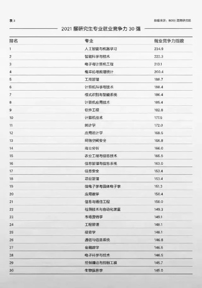 人工智能考研学校排名 2021最新排名出炉