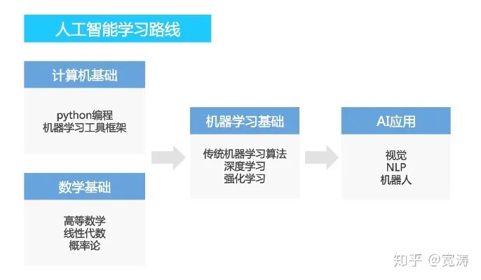 AI人工智能学习 探索AI人工智能的学习方法和技巧