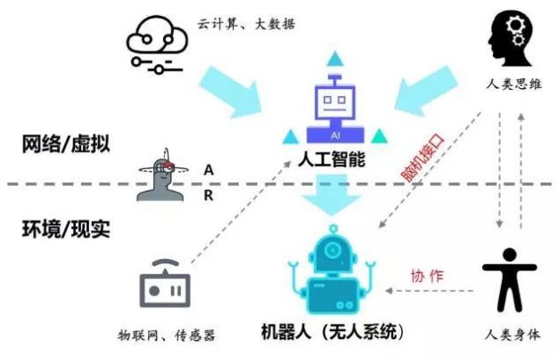 人工智能均衡化 实现AI智能和人类智能的平衡