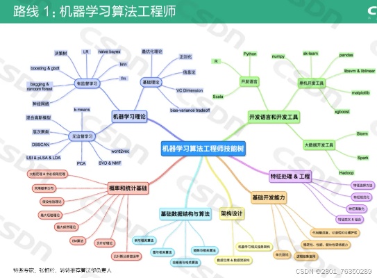 机器学习路线图 从入门到精通的学习路径指南