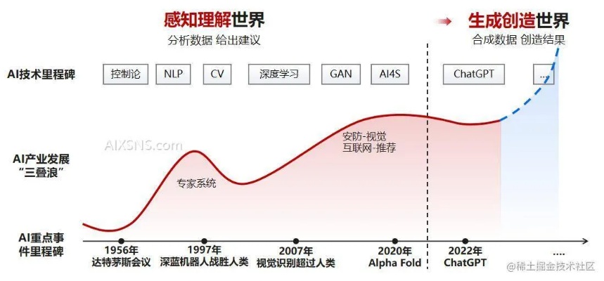 首位人工智能 人工智能技术的里程碑