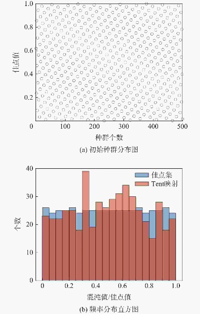 麻雀群智能算法 探究麻雀集群行为的智能算法