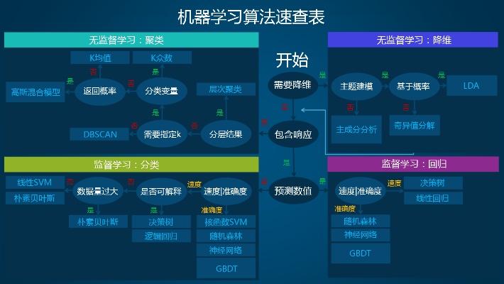 机器学习自学 从零开始学习机器学习的方法和技巧