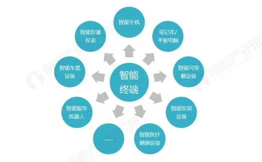 人工智能终端分类 了解人工智能终端分类的基本概念和技术