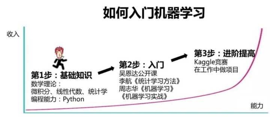 自学人工智能培训 从零开始学习人工智能的方法和技巧
