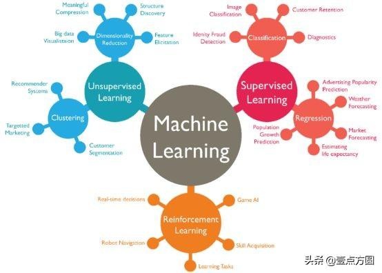 小白学数据挖掘与机器学习 初学者必读