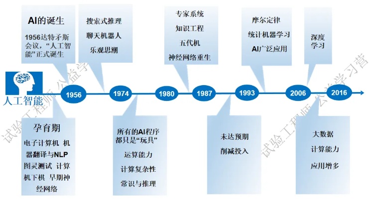 人工智能三大阶段 探究人工智能发展历程与未来趋势