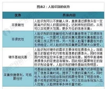 人工智能刷脸技术的发展及应用前景