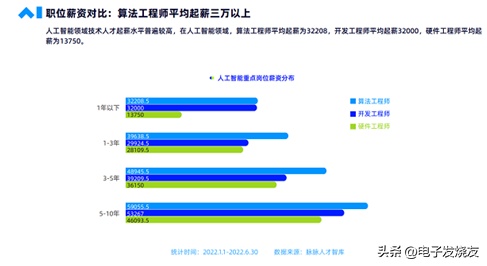 人工智能工程师年薪 揭秘人工智能行业高薪职位