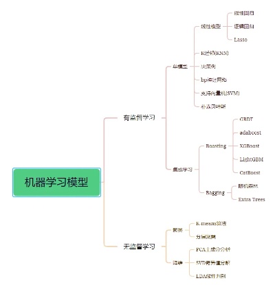机器学习专业课程 掌握机器学习基础知识与实战技巧