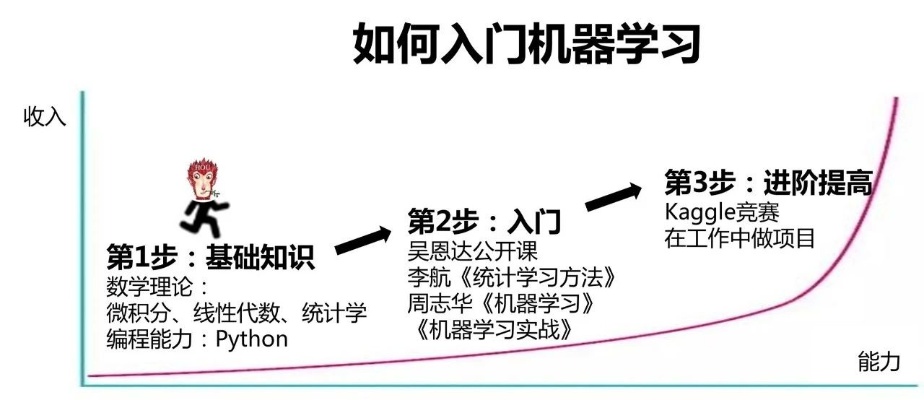 机器学习在职研究生 职场人士如何提高机器学习技能