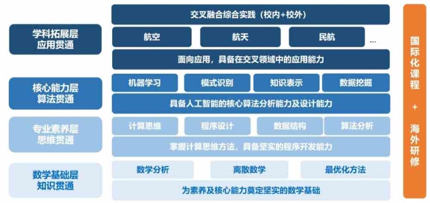 人工智能算法本科 探究人工智能算法本科专业的培养方案