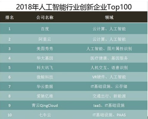2018人工智能公司排名 揭晓最具实力的AI企业