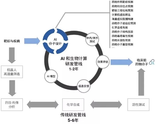 创新药人工智能算法有哪些 探索医药领域的AI技术