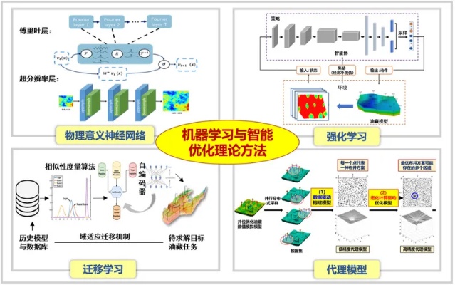 最优化机器学习 提高机器学习效率的最优化算法
