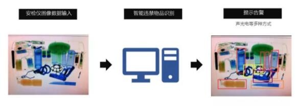 AI识物 AI技术在识别物品方面的应用