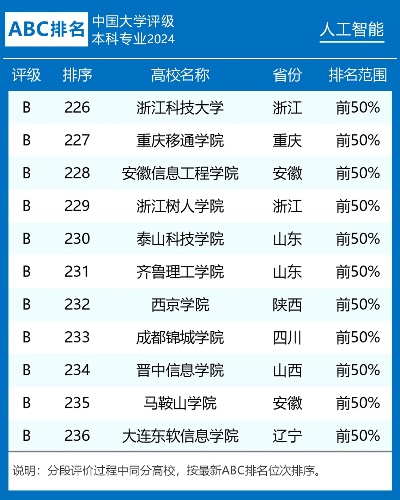 人工智能专业学校排名 全面评测国内顶尖人工智能学府
