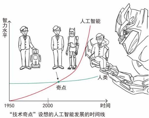 人工智能是谁提出的 探究人工智能的历史和发展