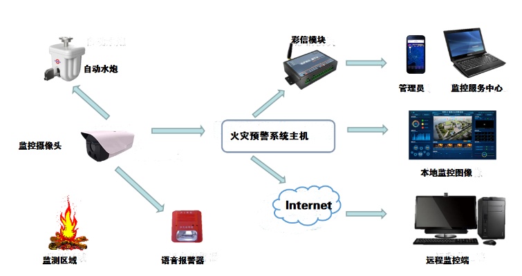 烟火告警智能算法 提高城市安全的新方法
