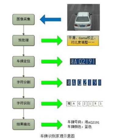人工智能车牌识别技术的应用与发展