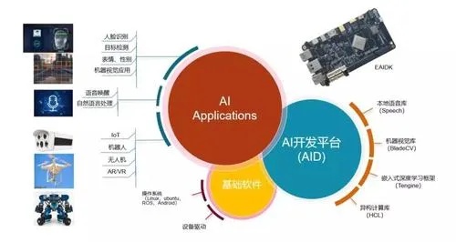 ai开发平台 助力人工智能应用开发