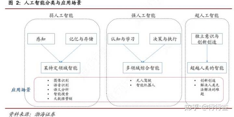 人工智能包括哪些 深入探究人工智能的分类和应用