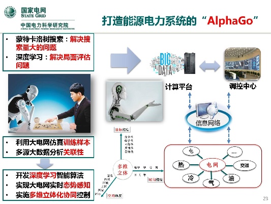 人工智能技术在电网应用领域的前景与挑战