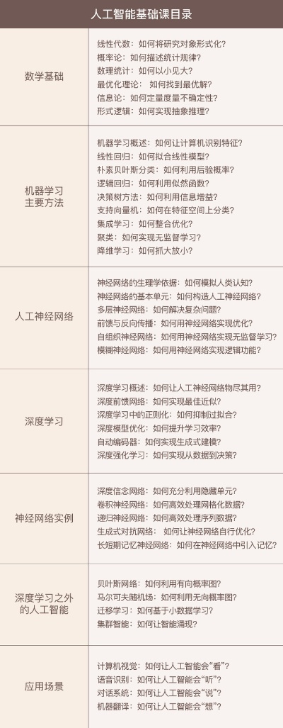 AI教程 入门到精通的人工智能教程