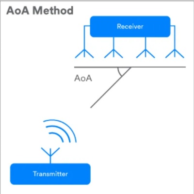 智能算法AOA 探索AOA算法的应用和优势