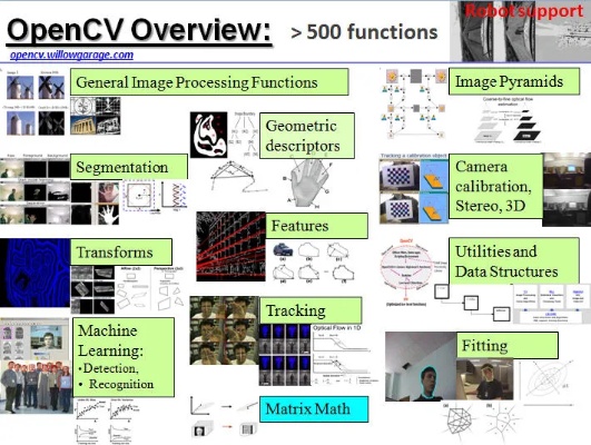 机器学习opencv 探究opencv在机器学习中的应用